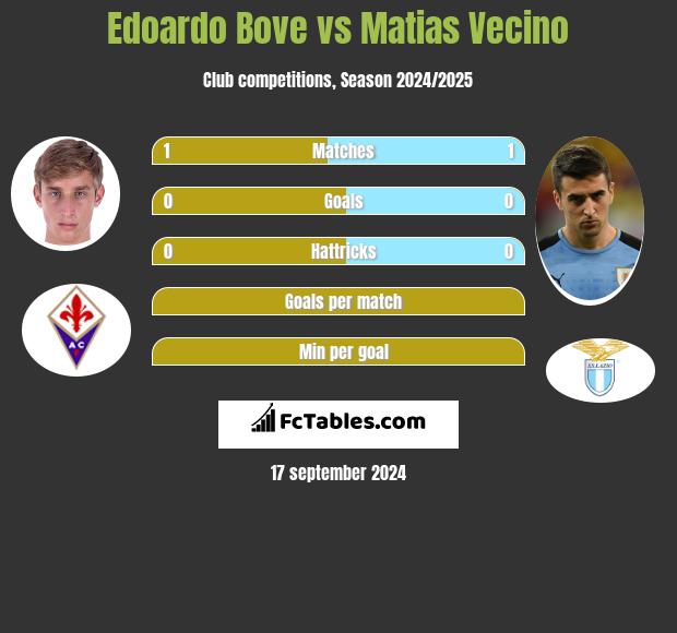 Edoardo Bove vs Matias Vecino h2h player stats