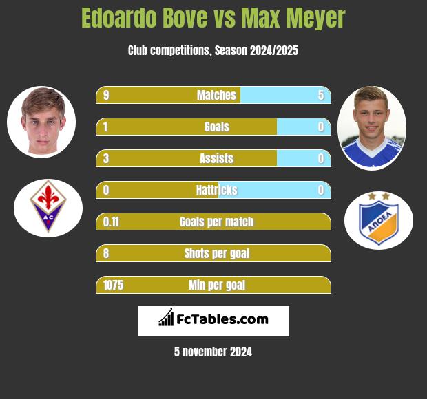 Edoardo Bove vs Max Meyer h2h player stats