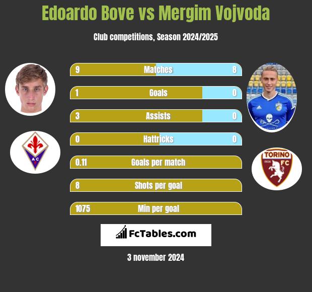 Edoardo Bove vs Mergim Vojvoda h2h player stats