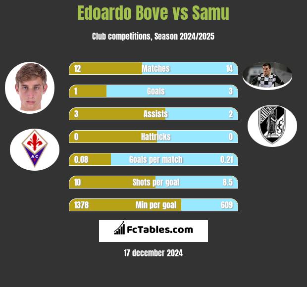 Edoardo Bove vs Samu h2h player stats