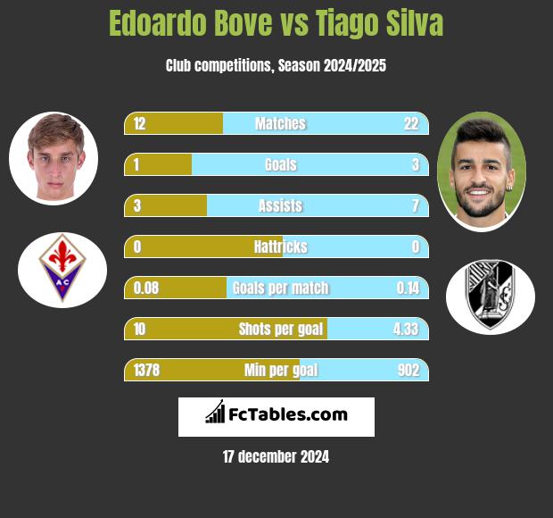 Edoardo Bove vs Tiago Silva h2h player stats