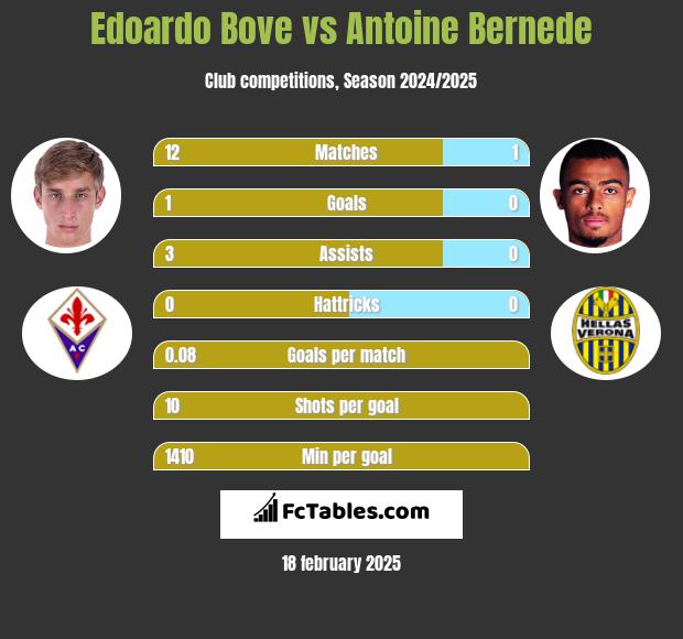 Edoardo Bove vs Antoine Bernede h2h player stats