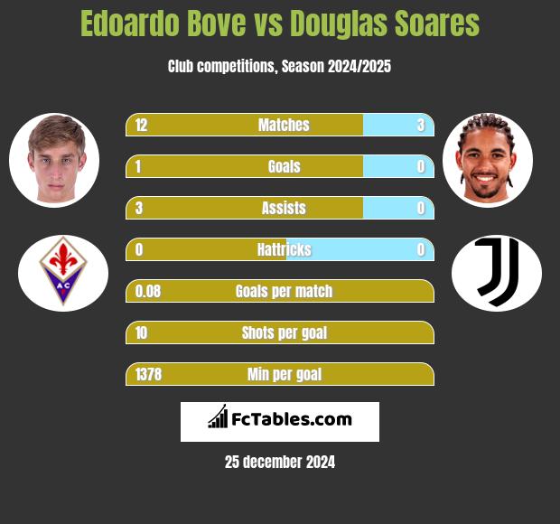 Edoardo Bove vs Douglas Soares h2h player stats