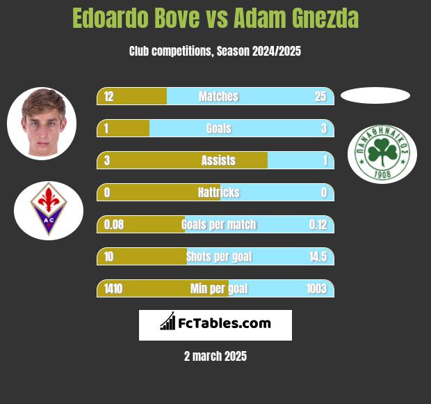 Edoardo Bove vs Adam Gnezda h2h player stats