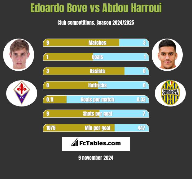 Edoardo Bove vs Abdou Harroui h2h player stats