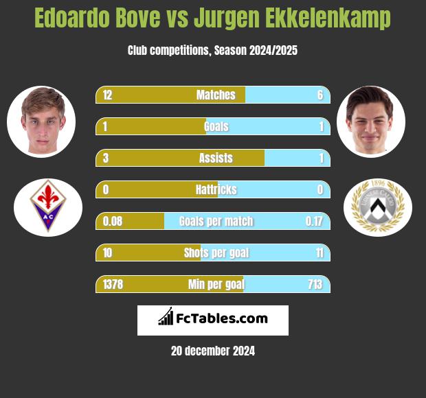 Edoardo Bove vs Jurgen Ekkelenkamp h2h player stats