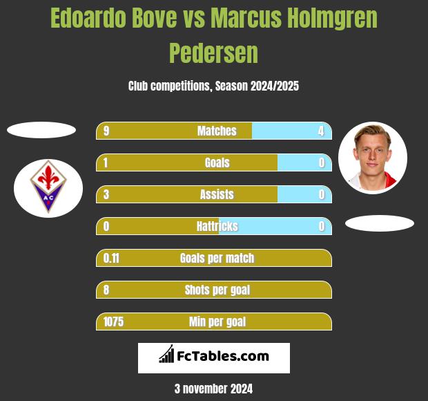 Edoardo Bove vs Marcus Holmgren Pedersen h2h player stats