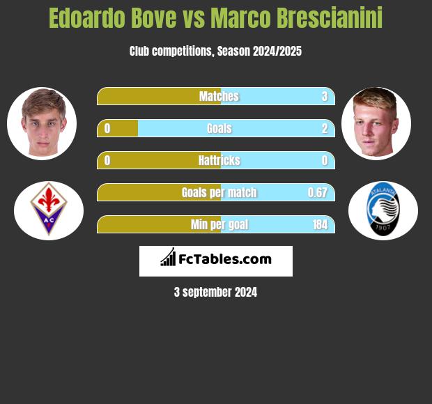 Edoardo Bove vs Marco Brescianini h2h player stats