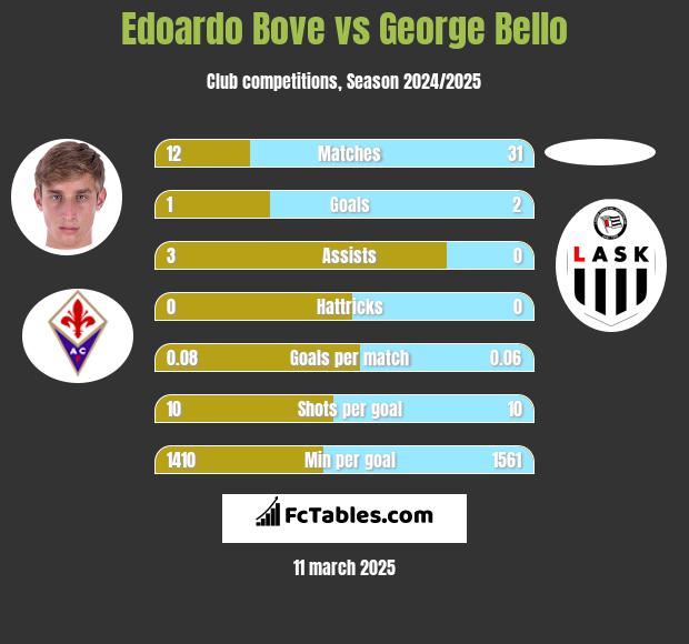 Edoardo Bove vs George Bello h2h player stats