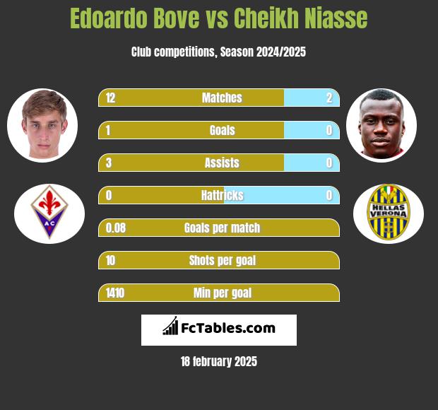 Edoardo Bove vs Cheikh Niasse h2h player stats