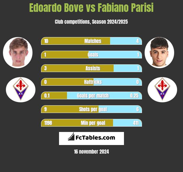 Edoardo Bove vs Fabiano Parisi h2h player stats