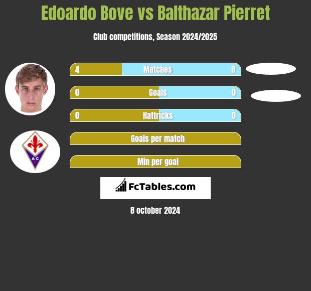 Edoardo Bove vs Balthazar Pierret h2h player stats