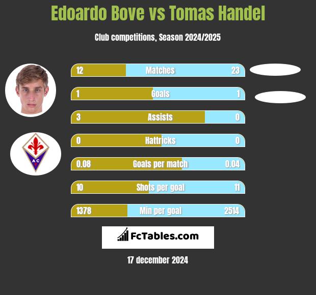 Edoardo Bove vs Tomas Handel h2h player stats