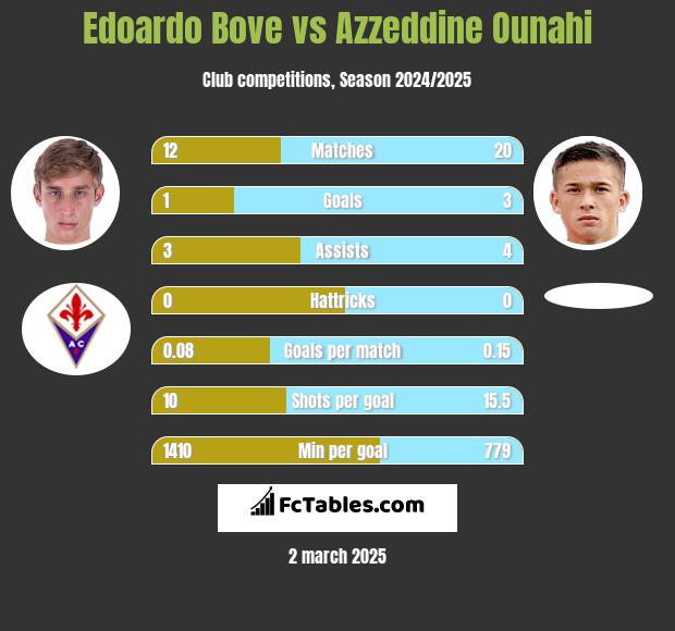 Edoardo Bove vs Azzeddine Ounahi h2h player stats