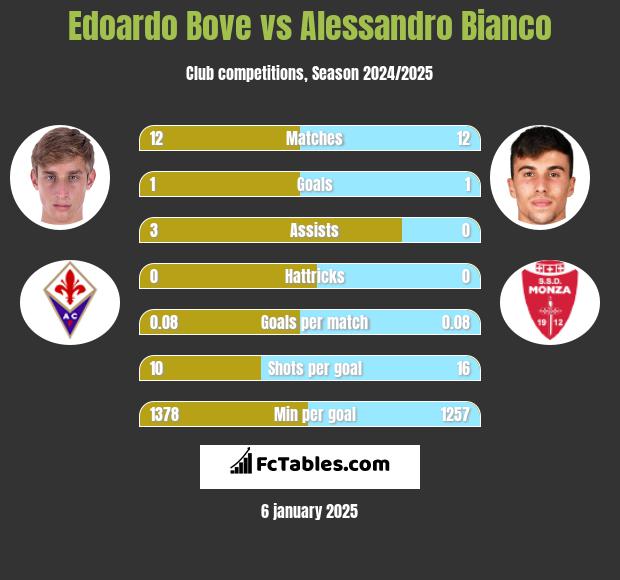 Edoardo Bove vs Alessandro Bianco h2h player stats