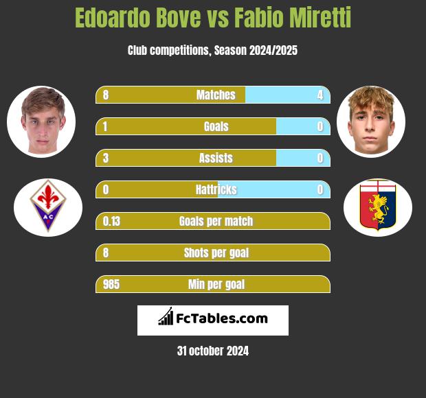 Edoardo Bove vs Fabio Miretti h2h player stats