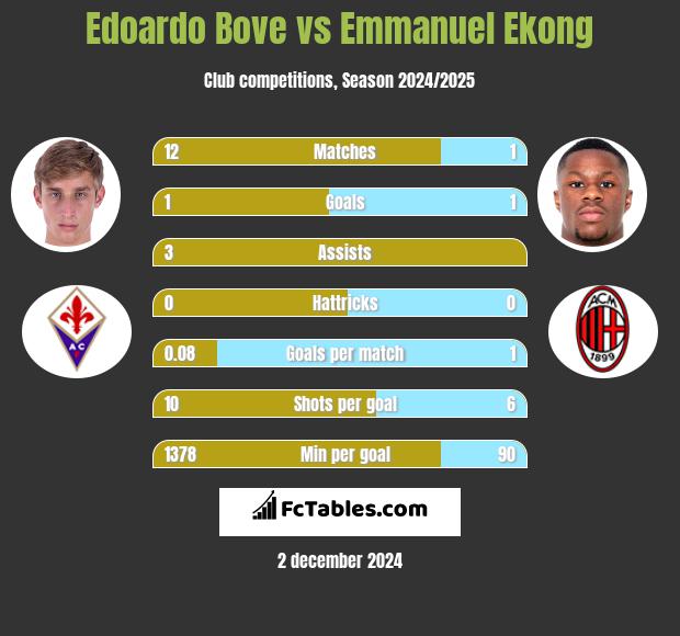 Edoardo Bove vs Emmanuel Ekong h2h player stats