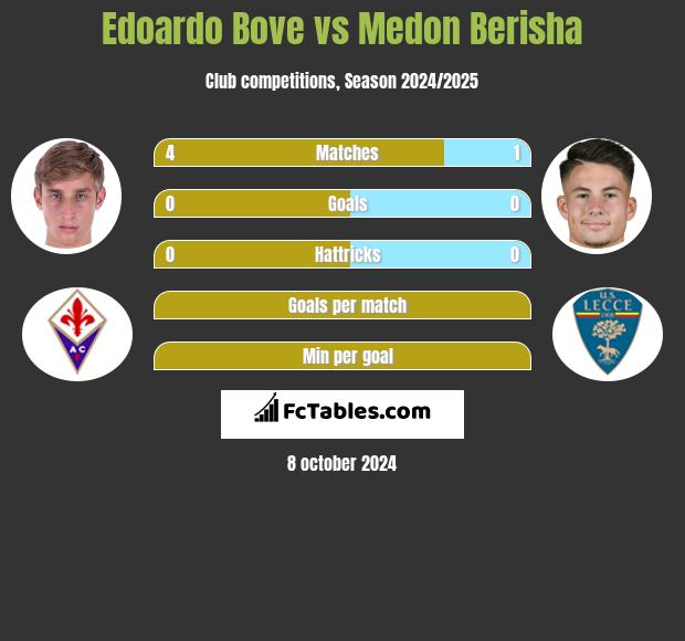 Edoardo Bove vs Medon Berisha h2h player stats