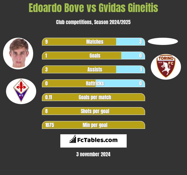 Edoardo Bove vs Gvidas Gineitis h2h player stats