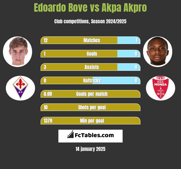 Edoardo Bove vs Akpa Akpro h2h player stats