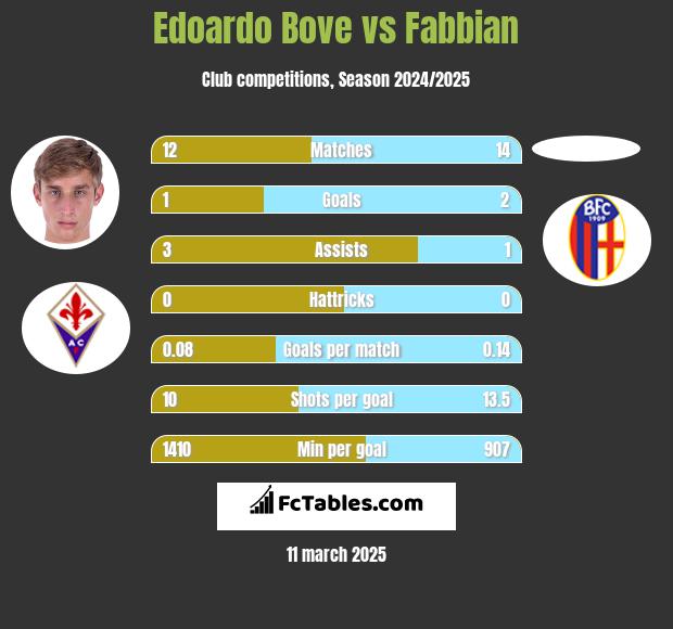 Edoardo Bove vs Fabbian h2h player stats