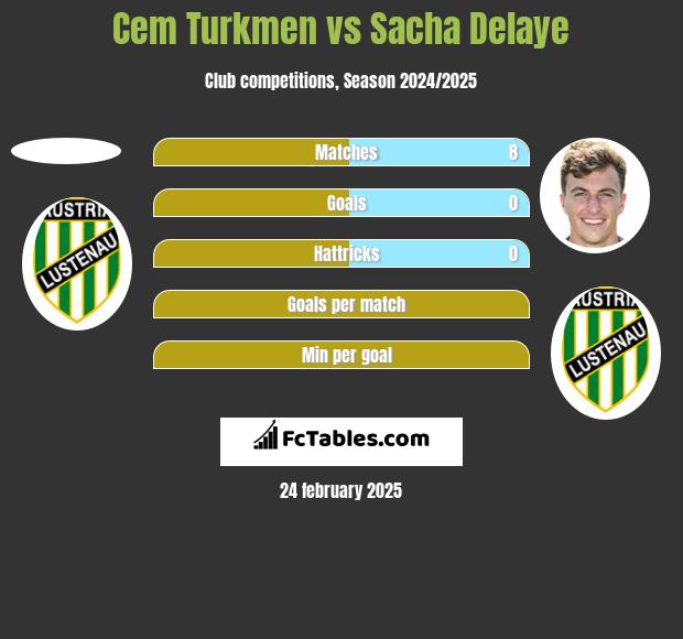 Cem Turkmen vs Sacha Delaye h2h player stats