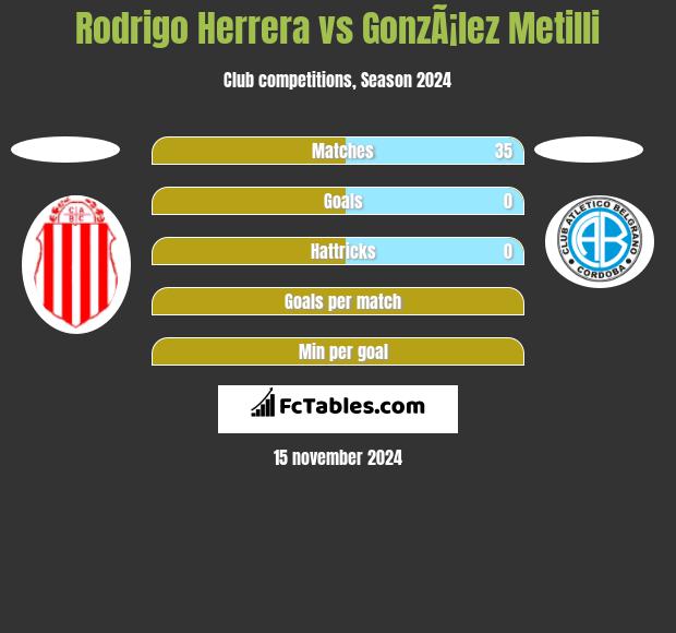 Rodrigo Herrera vs GonzÃ¡lez Metilli h2h player stats