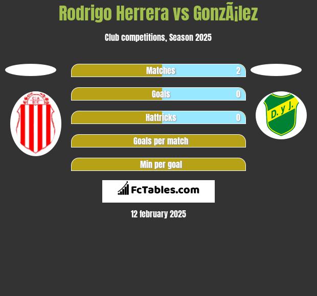 Rodrigo Herrera vs GonzÃ¡lez h2h player stats