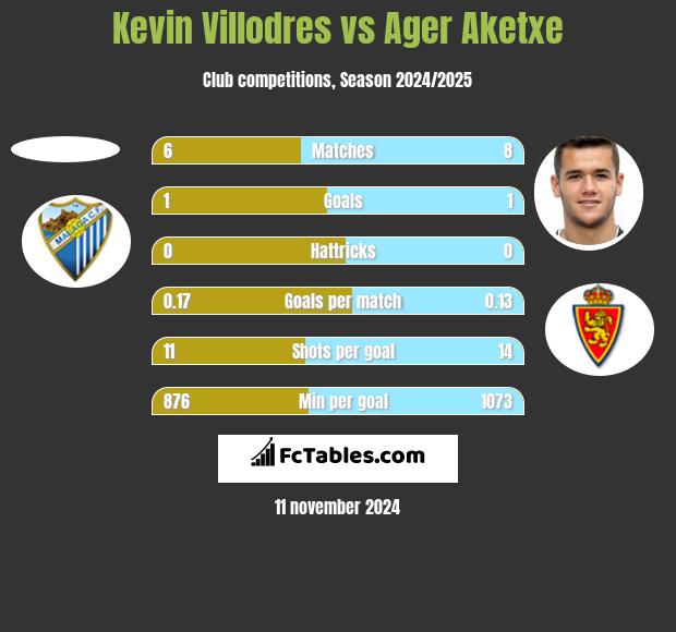 Kevin Villodres vs Ager Aketxe h2h player stats