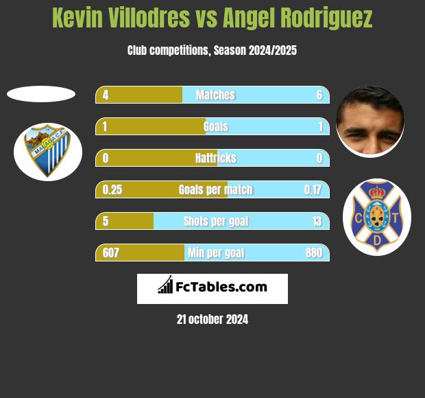 Kevin Villodres vs Angel Rodriguez h2h player stats