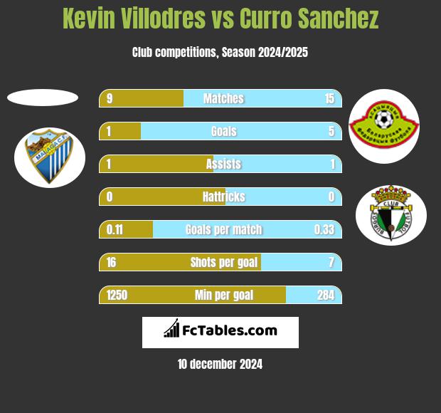 Kevin Villodres vs Curro Sanchez h2h player stats