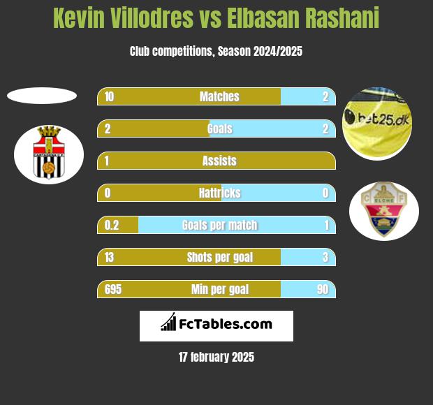 Kevin Villodres vs Elbasan Rashani h2h player stats