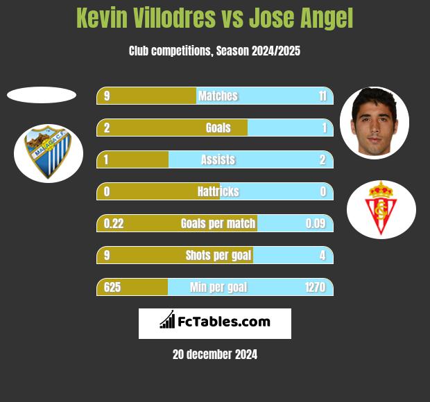 Kevin Villodres vs Jose Angel h2h player stats