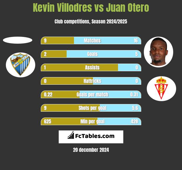 Kevin Villodres vs Juan Otero h2h player stats