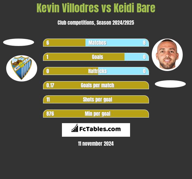 Kevin Villodres vs Keidi Bare h2h player stats