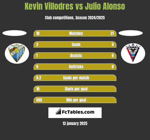 Kevin Villodres vs Julio Alonso h2h player stats