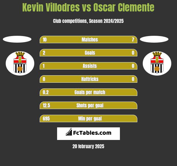 Kevin Villodres vs Oscar Clemente h2h player stats