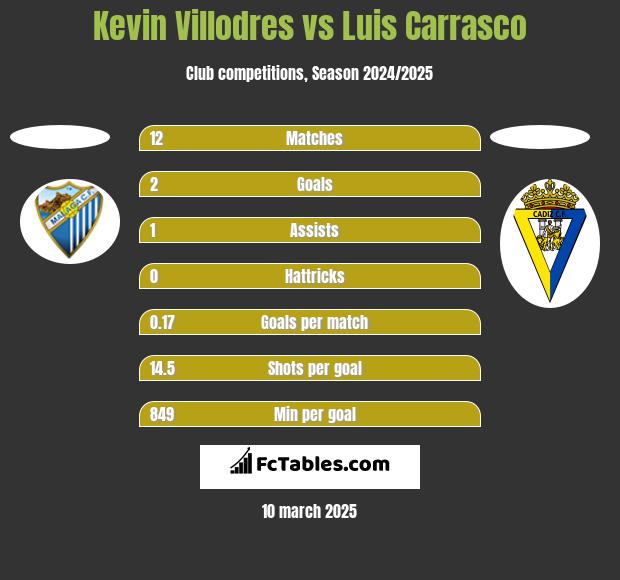 Kevin Villodres vs Luis Carrasco h2h player stats