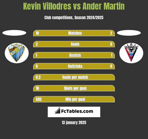 Kevin Villodres vs Ander Martin h2h player stats