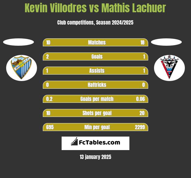 Kevin Villodres vs Mathis Lachuer h2h player stats