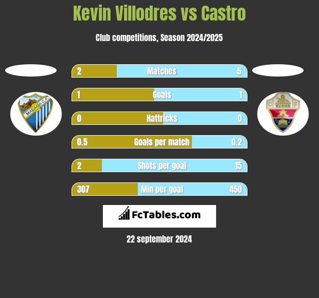 Kevin Villodres vs Castro h2h player stats