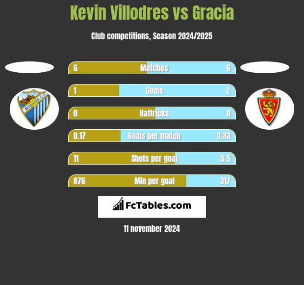 Kevin Villodres vs Gracia h2h player stats