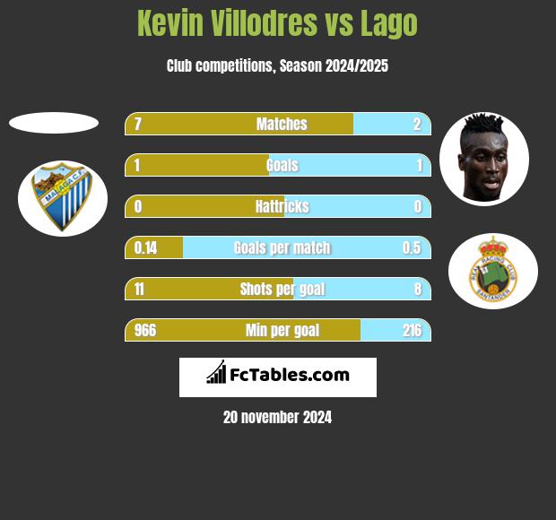 Kevin Villodres vs Lago h2h player stats