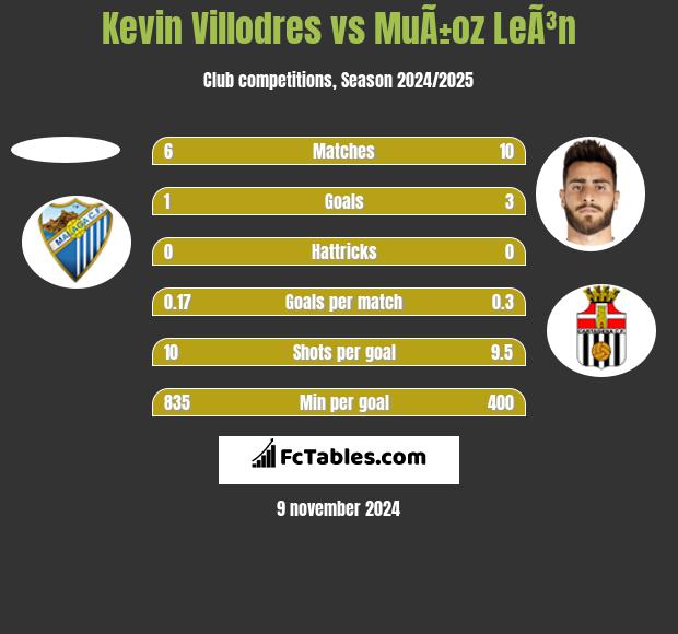 Kevin Villodres vs MuÃ±oz LeÃ³n h2h player stats