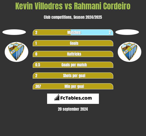 Kevin Villodres vs Rahmani Cordeiro h2h player stats