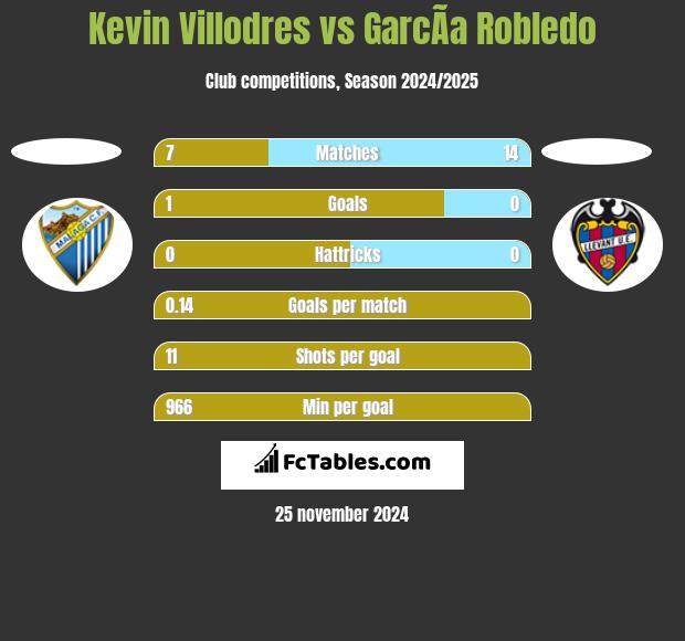 Kevin Villodres vs GarcÃ­a Robledo h2h player stats