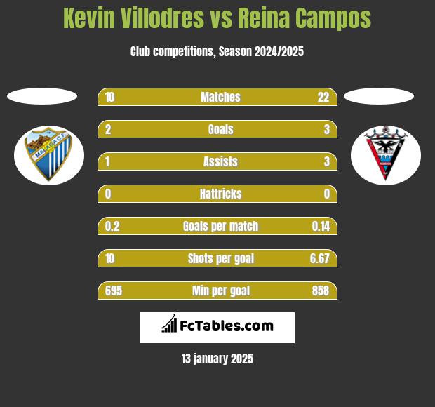 Kevin Villodres vs Reina Campos h2h player stats