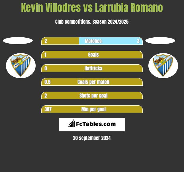 Kevin Villodres vs Larrubia Romano h2h player stats