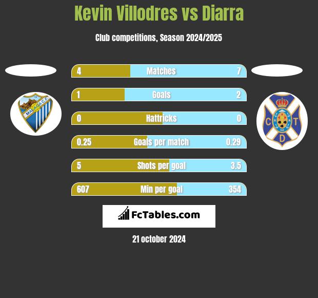 Kevin Villodres vs Diarra h2h player stats