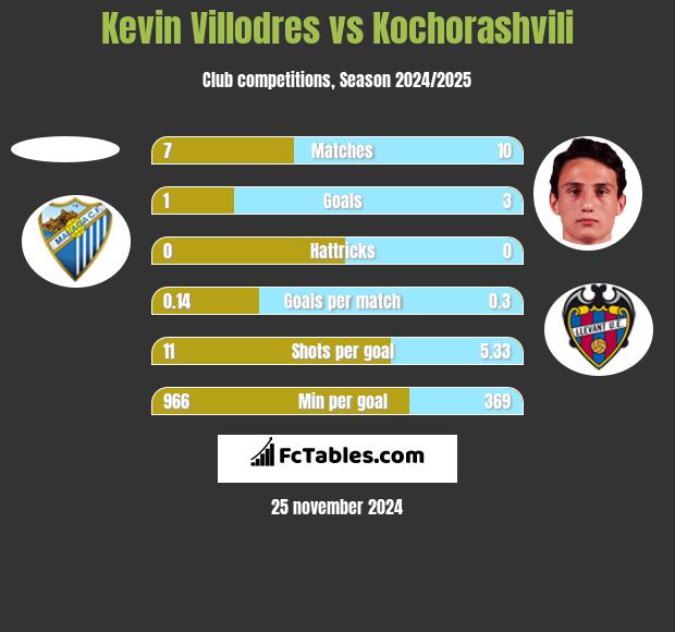 Kevin Villodres vs Kochorashvili h2h player stats